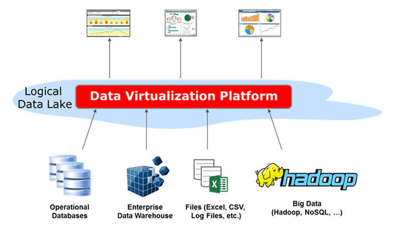 Logical Data Lakes and Data Virtualization: architecture