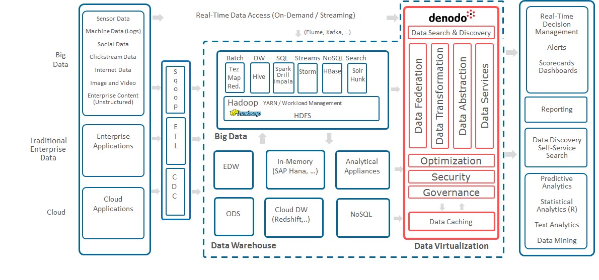 Denodo as the Unifying Component in the Big Data Analytics
