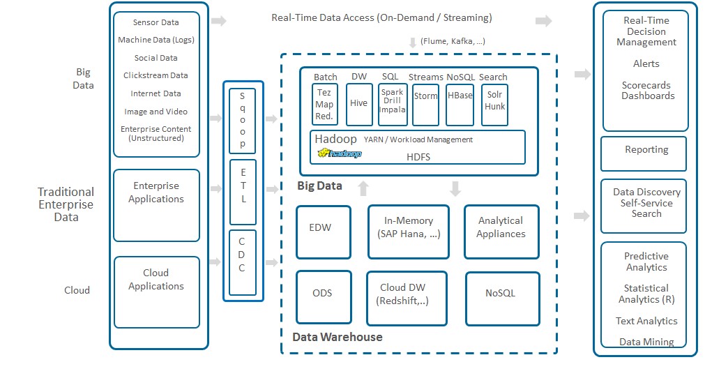 » Logical Architectures for Big Data Analytics