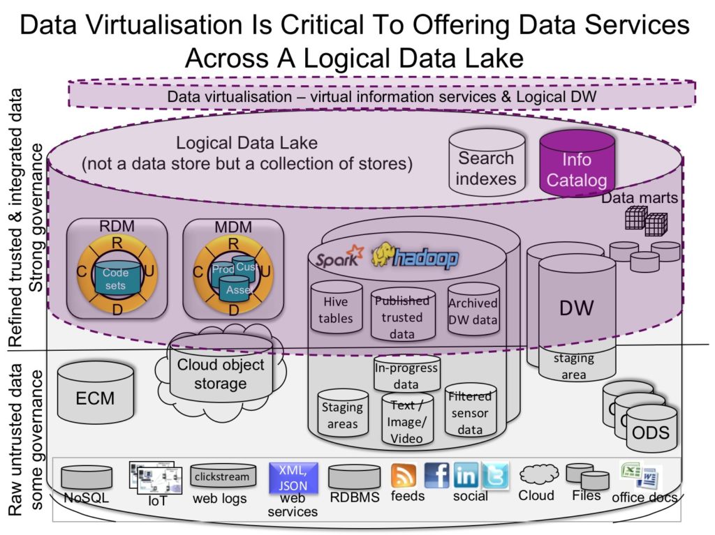 Data-Virtualization-is-critial-to-offering-data-services-across-logical-data-lake