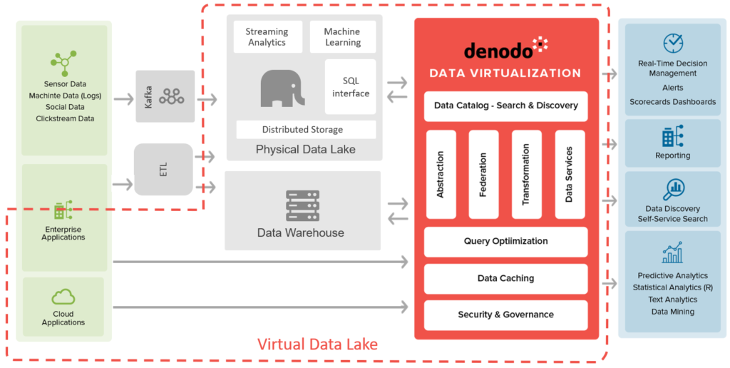 A typical virtual data lake architecture