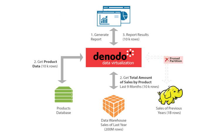 Figure 1: Since the query only involves sales from the last 9 months, the Hadoop branch can be pruned from the execution plan. The computation of the total sales by product is pushed down to the Data Warehouse and the DV server merges the results with the products data.