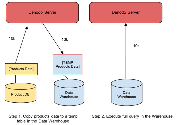Figure 2: First, Denodo copies the product data to a temporary table in the Data Warehouse. Once this is done, the full query can be pushed down to the Data Warehouse