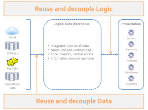 Logical data warehouse integrated view