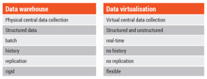 Data Warehouse VS Data Virtualisation