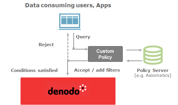 Policy-based security using Denodo in your Enterprise Data Lake