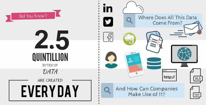 2.5 quintillion bytes of data created everyday