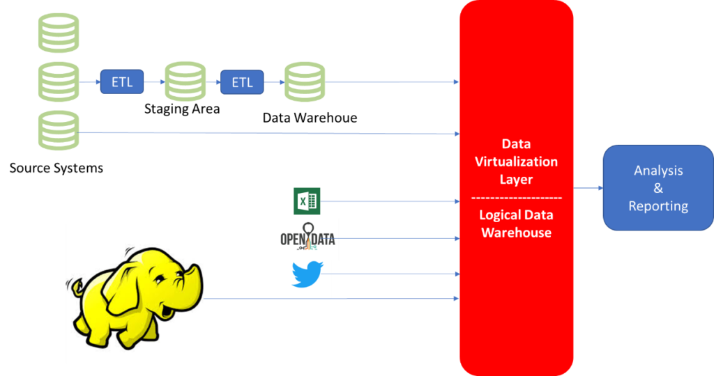 Enterprise-Logical-Data-Warehouse-based-on-a-Data-Virtualization-Layer