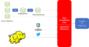 Logical-Data-Warehouse-based-on-a-Data-Virtualization-Layer