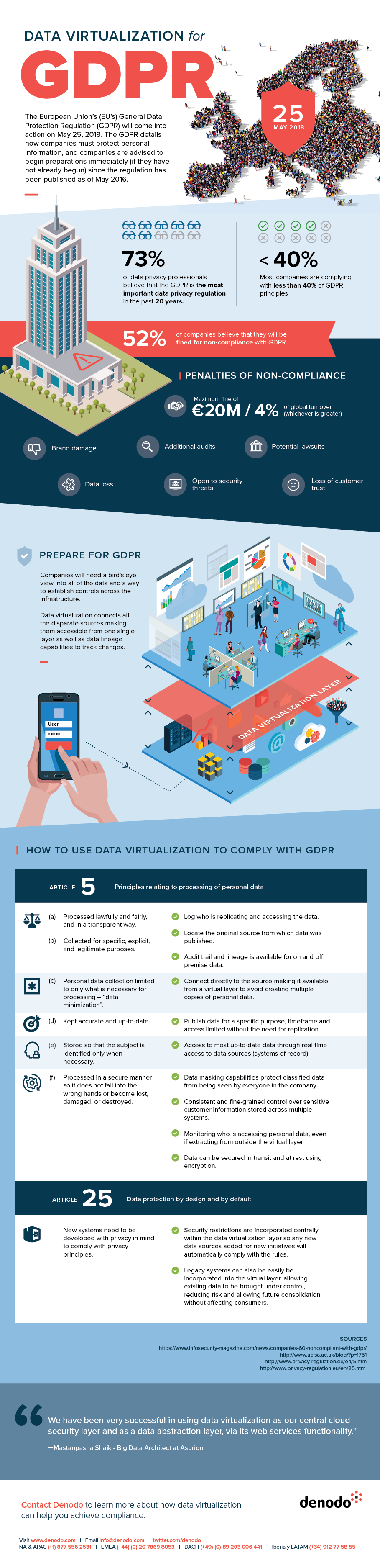 Data-Virtualization-GDPR-Infographic-By-Denodo