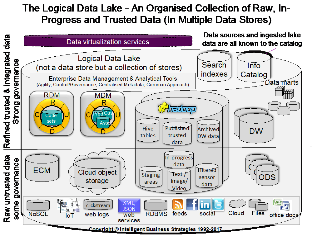 The_Logical_Data_Warehouse_Diagram