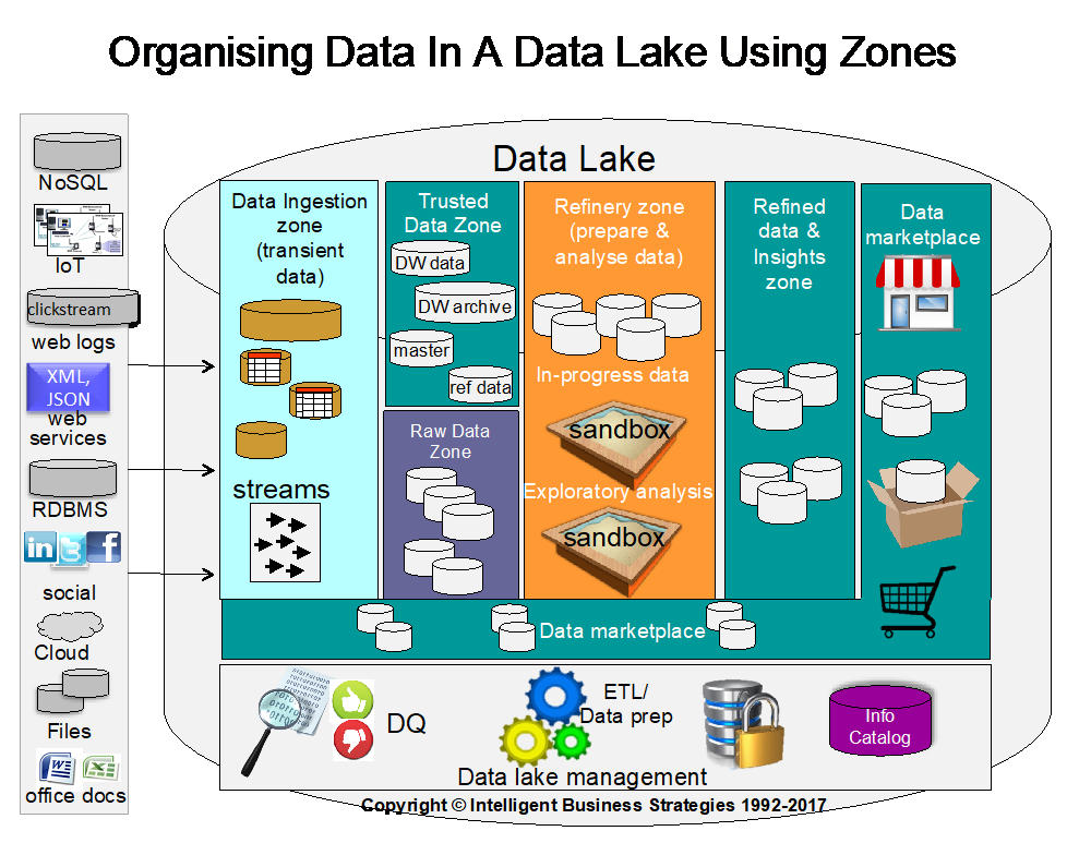 Organising_Data_In_A_Data_Lake_Using_Zones_data_virtualisation