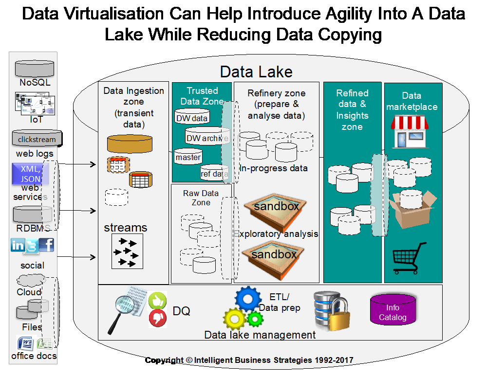 Data-Virtualization-Can-Help-Introduce-Agility-Into-A-Data-Lake-While-Reducing-Data-Copying_Data_Virtualisation