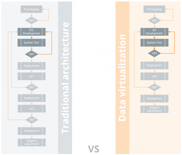 Traditional-architecture-vs-data-virtualization