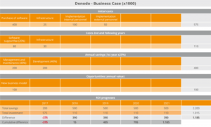 Denodo-Business-Case