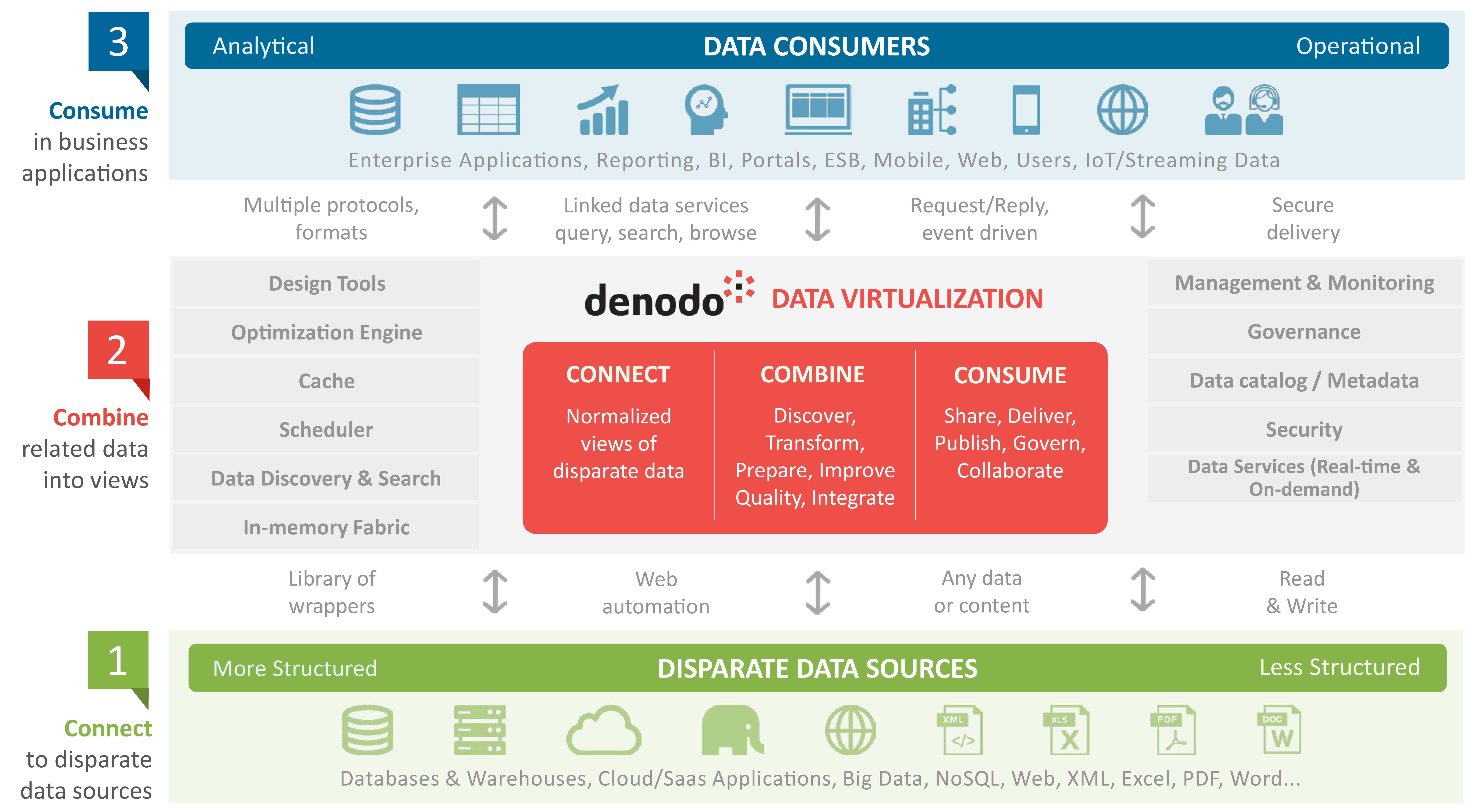 Denodo-data-virtualization-Architecture