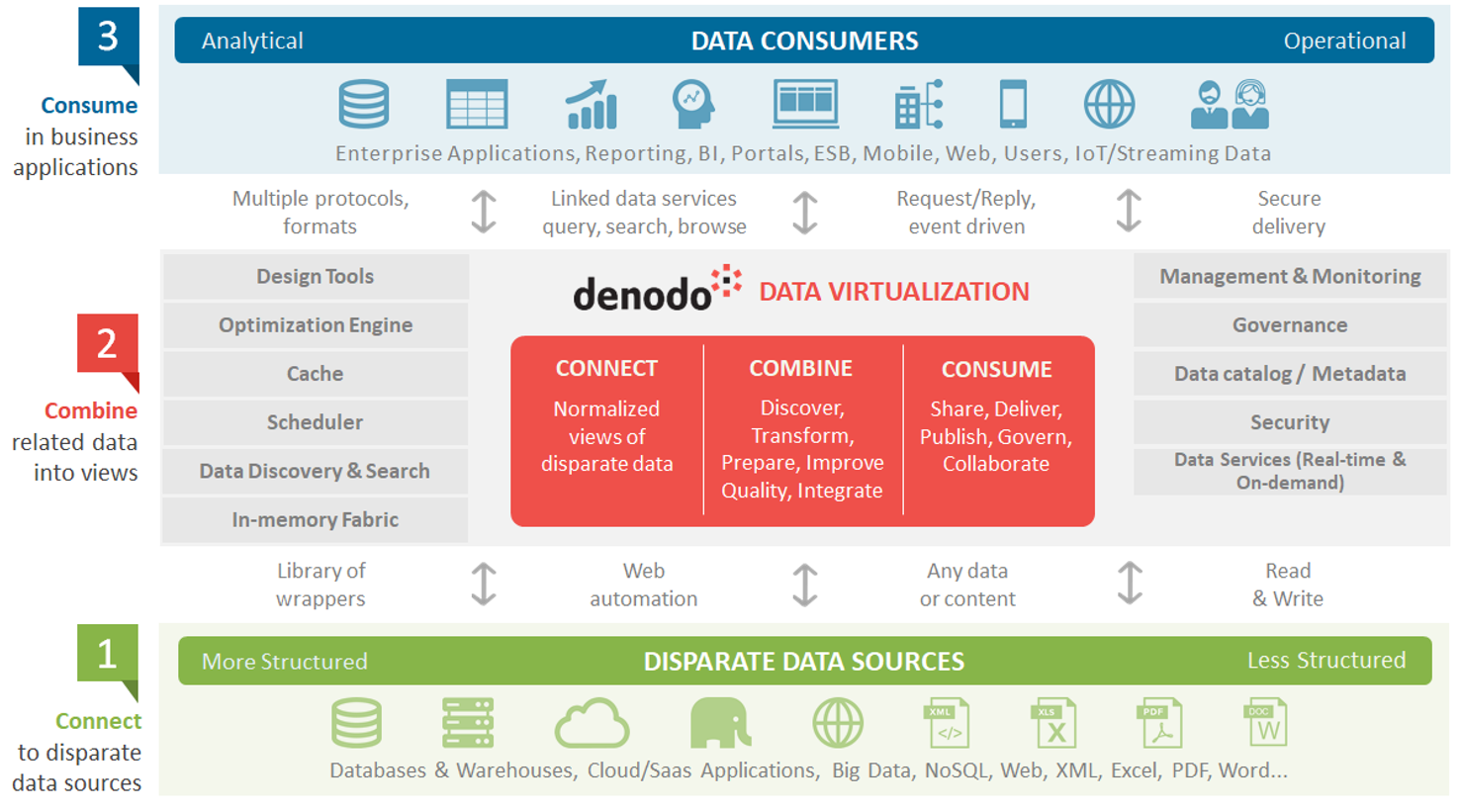 Denodo-data-virtualization-architecture
