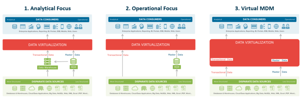 MDM-Architectures-with-Data-Virtualization