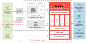 A typical virtual data lake architecture