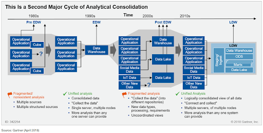 The evolution of Analytical Architectures, from Gartner’s paper “Adopt the Logical Data Warehouse Architecture to Meet Your Modern Analytical Needs”
