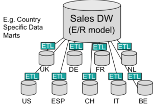 Country specific data marts
