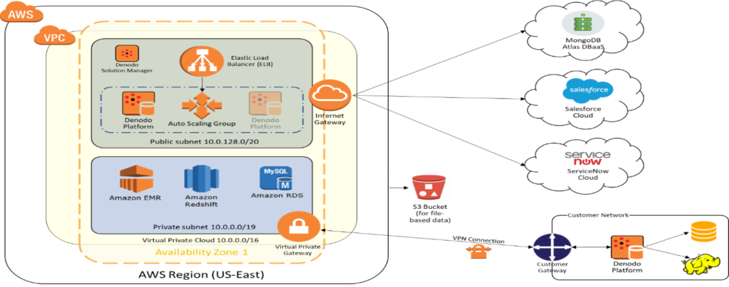 Getting started with the Denodo Platform for AWS