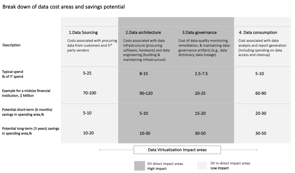 A breakdown of data cost areas and savings potential