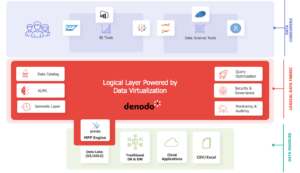 Denodo Platform with embedded Data Lake Engine